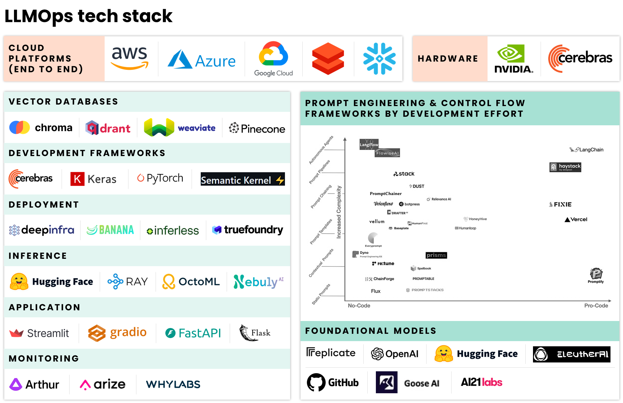 LLMOps Tech Stack