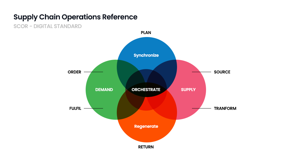 Supply Chain Operations Reference