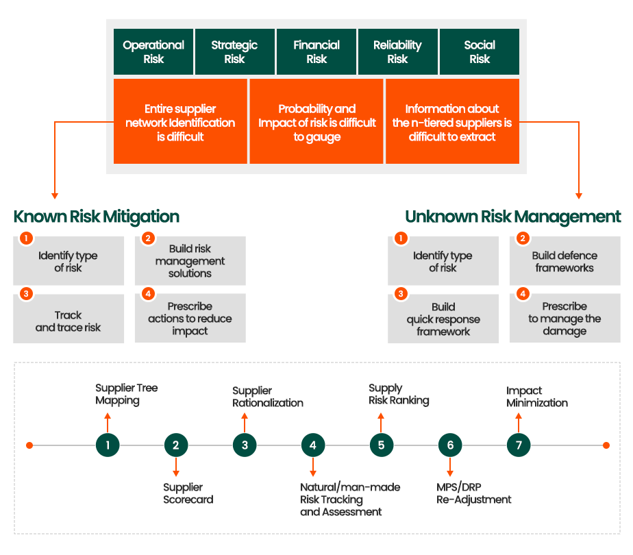 How Supply Chain Analytics Drive Effective Supply Chain Risk Management 